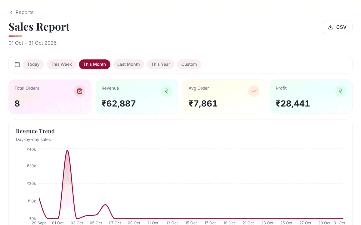 Sales report and P&L: screenshot